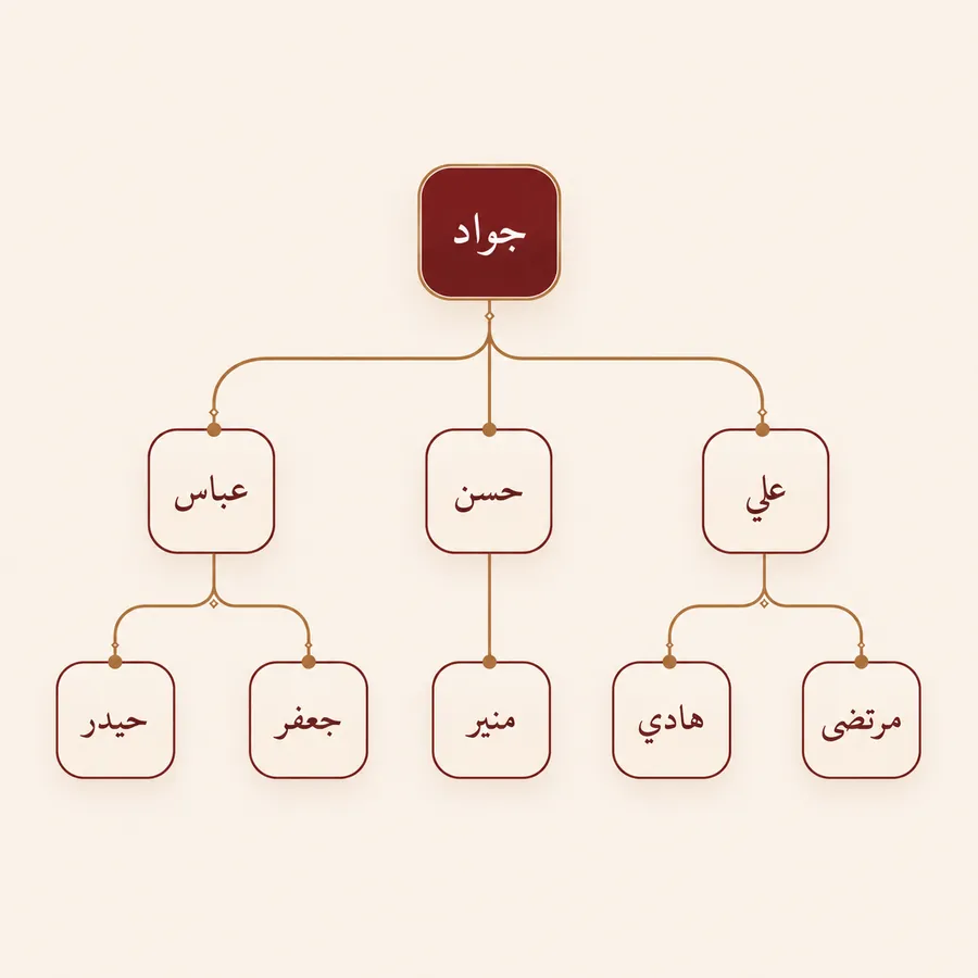 شجرة عشيرة مرتّبة — كل اسم بمكانه وكل فرع واضح